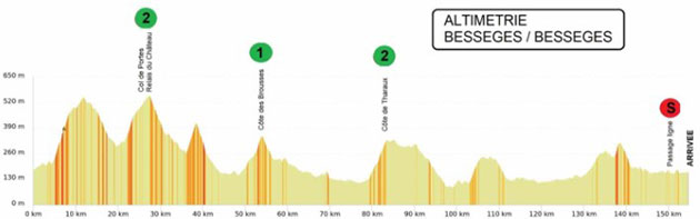 Stage 3 profile